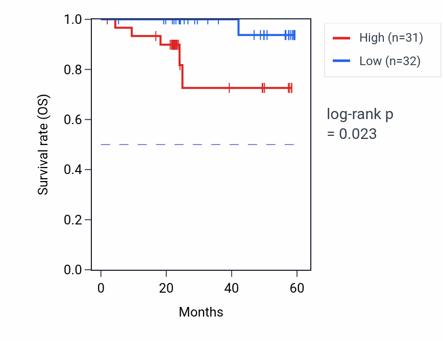 Kaplan&ndash;Meier survival curve for UNC119B mass-spec protein-high vs -low samples in UCEC.