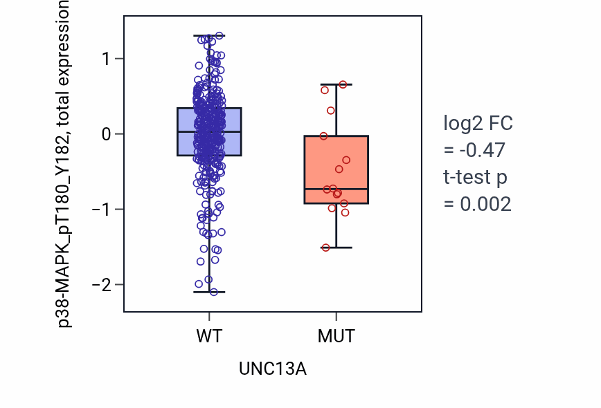 Box plot of p38-MAPK_pT180_Y182 in UNC13A-low vs UNC13A-high samples in LUAD.