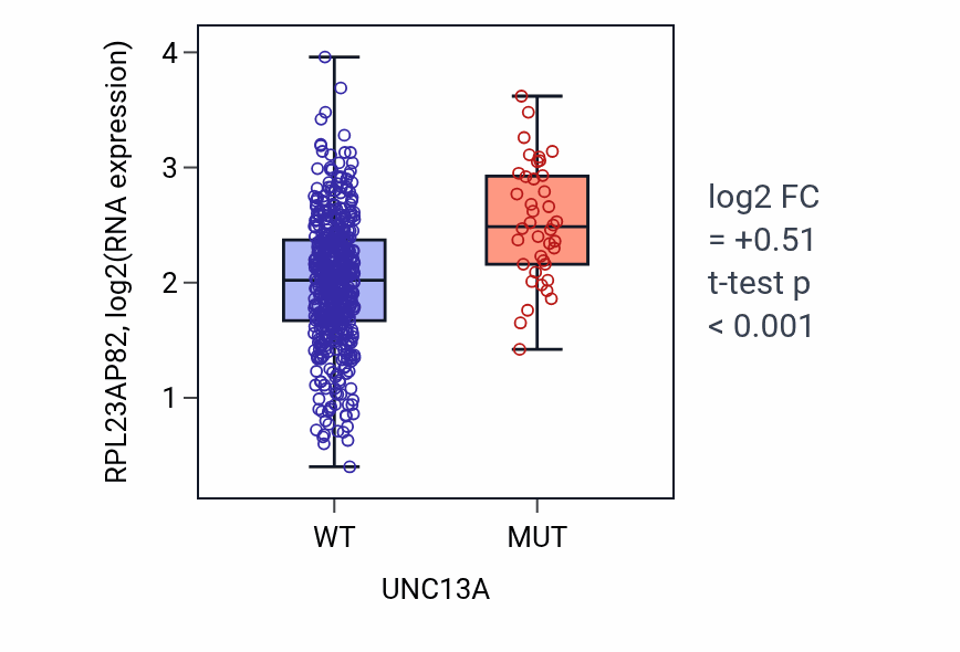 Box plot of RPL23AP82 in UNC13A-low vs UNC13A-high samples in UCEC.