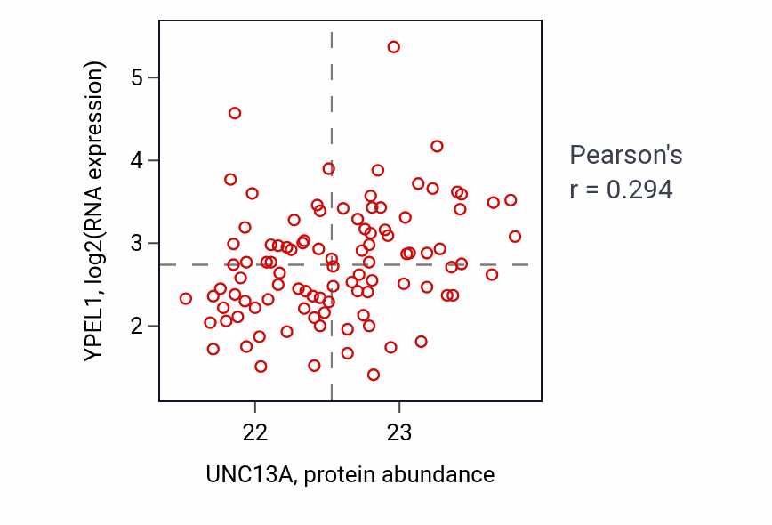 Per-sample scatter of UNC13A vs YPEL1 in GBM (Pearson r = 0.29).
