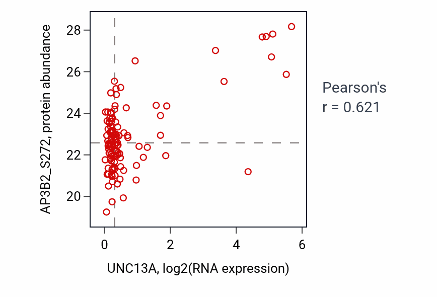 Per-sample scatter of UNC13A vs AP3B2_S272 in BRCA (Pearson r = 0.62).