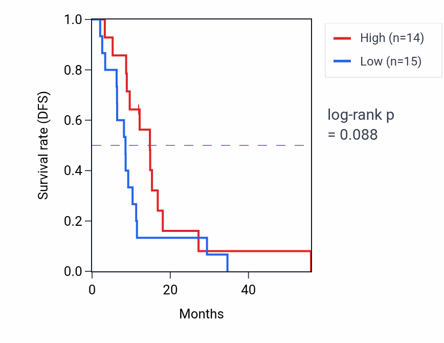 Kaplan&ndash;Meier survival curve for UNC13A mass-spec protein-high vs -low samples in GBM.