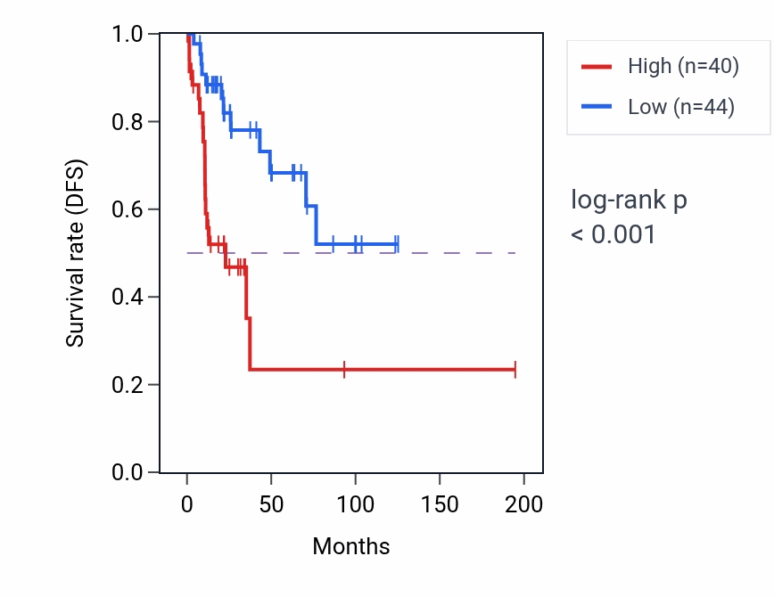 Kaplan&ndash;Meier survival curve for UNC13A RNA-high vs -low samples in KIRP.