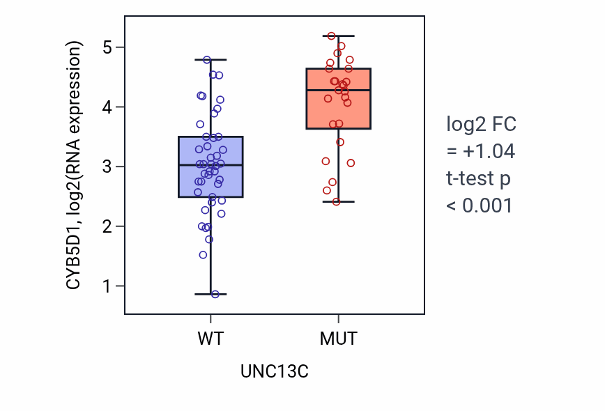 Box plot of CYB5D1 in UNC13C-low vs UNC13C-high samples in LARGE_INTESTINE.