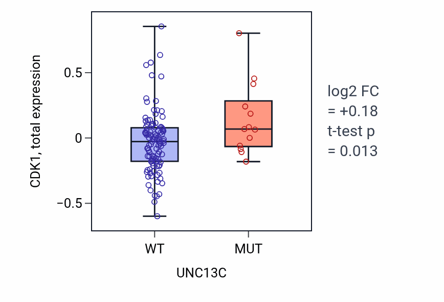 Box plot of CDK1 in UNC13C-low vs UNC13C-high samples in READ.
