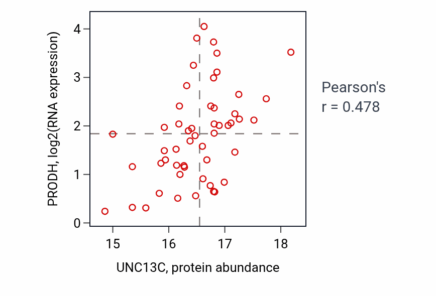 Per-sample scatter of UNC13C vs PRODH in GBM (Pearson r = 0.48).