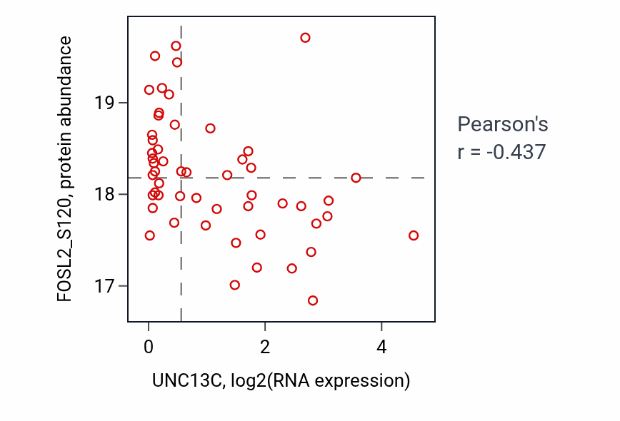 Per-sample scatter of UNC13C vs FOSL2_S120 in GBM (Pearson r = -0.44).