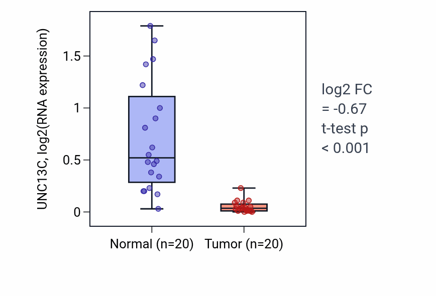 Tumor-vs-normal expression box plot for UNC13C RNA in KIRC.
