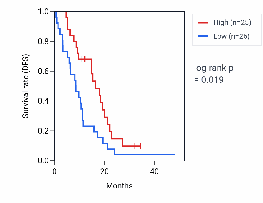 Kaplan&ndash;Meier survival curve for UNC13C mass-spec protein-high vs -low samples in GBM.