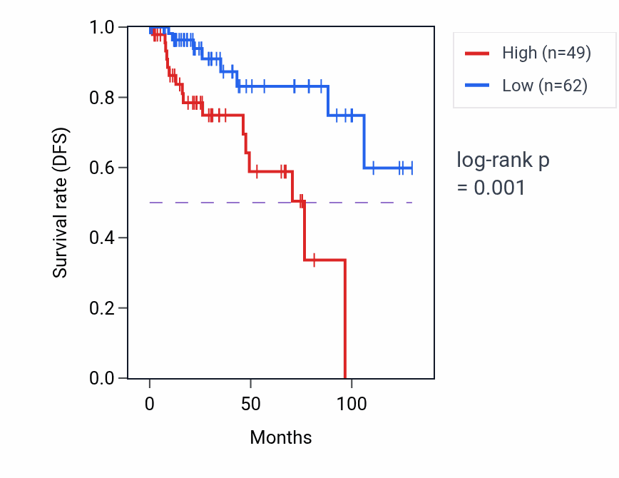 Kaplan&ndash;Meier survival curve for UNC13C RNA-high vs -low samples in KIRP.
