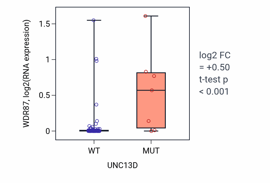 Box plot of WDR87 in UNC13D-low vs UNC13D-high samples in LUNG_NSCLC_LUAD.