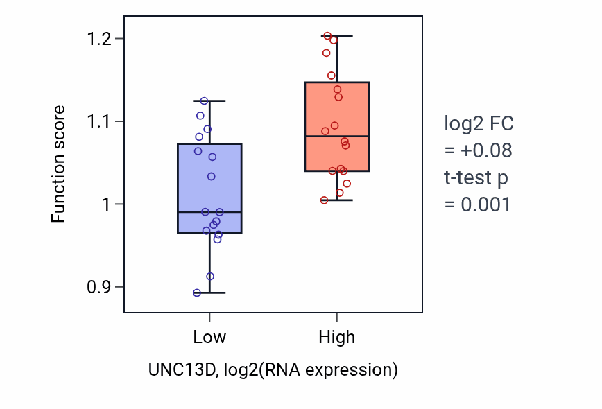 Box plot of Regulation of Rho protein signal transduction in UNC13D-low vs UNC13D-high samples in OESOPHAGUS.