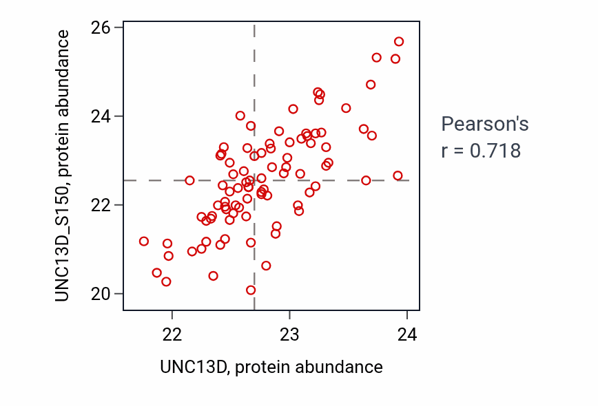 Per-sample scatter of UNC13D vs UNC13D_S150 in UCEC (Pearson r = 0.72).