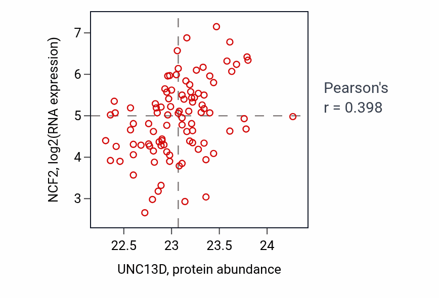 Per-sample scatter of UNC13D vs NCF2 in COAD (Pearson r = 0.40).
