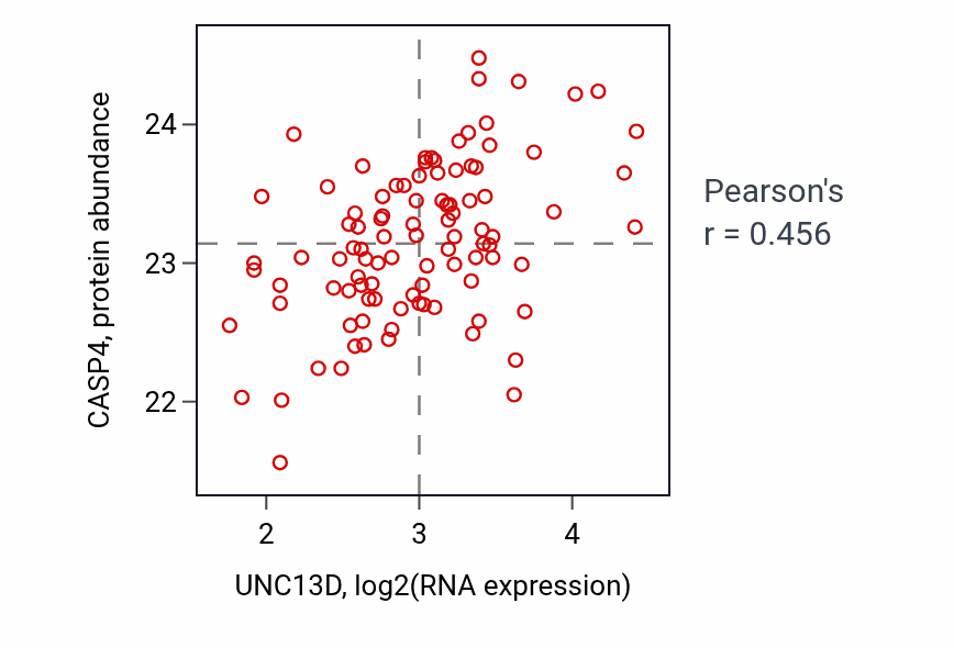 Per-sample scatter of UNC13D vs CASP4 in GBM (Pearson r = 0.46).