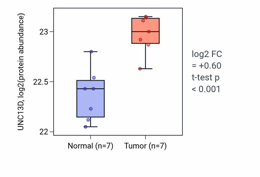 Tumor-vs-normal mass-spec protein box plot for UNC13D in CCRCC.