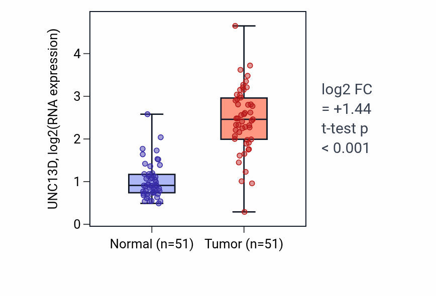 Tumor-vs-normal expression box plot for UNC13D RNA in KIRC.