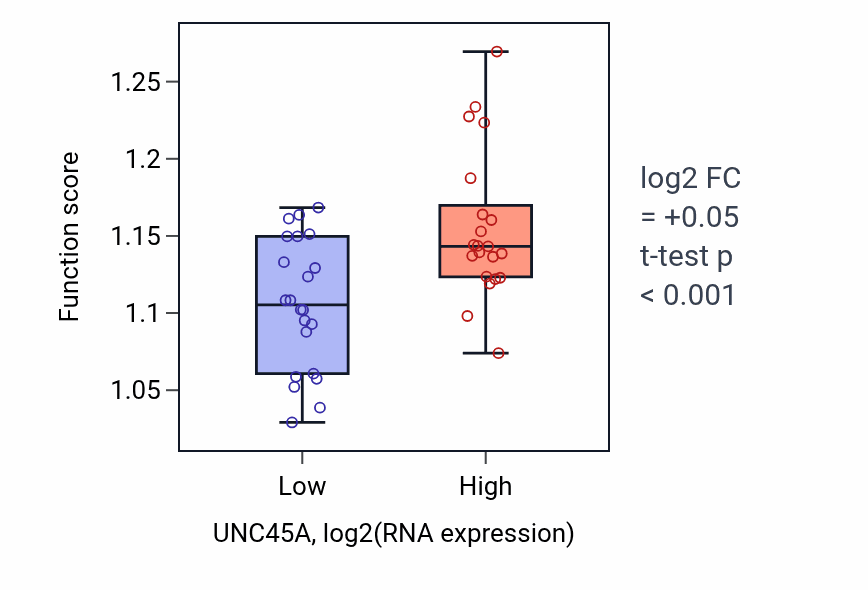 Box plot of Signal transduction in response to DNA damage in UNC45A-low vs UNC45A-high samples in UPPER_AERODIGESTIVE_TRACT.