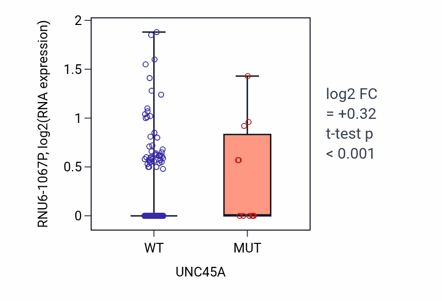 Box plot of RNU6-1067P in UNC45A-low vs UNC45A-high samples in SKCM.