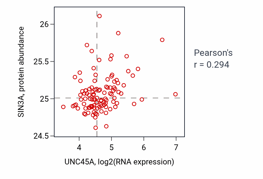Per-sample scatter of UNC45A vs SIN3A in LSCC (Pearson r = 0.29).