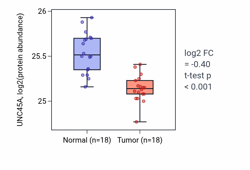 Tumor-vs-normal mass-spec protein box plot for UNC45A in COAD.