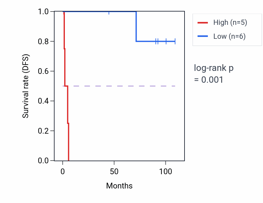 Kaplan&ndash;Meier survival curve for UNC45A RNA-high vs -low samples in KICH.