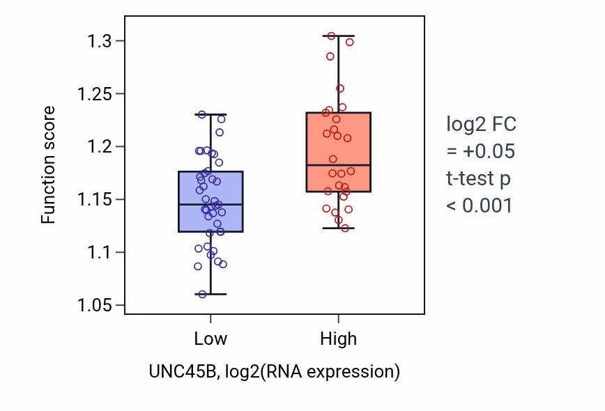 Box plot of Regulation of mRNA stability in UNC45B-low vs UNC45B-high samples in SOFT_TISSUE.