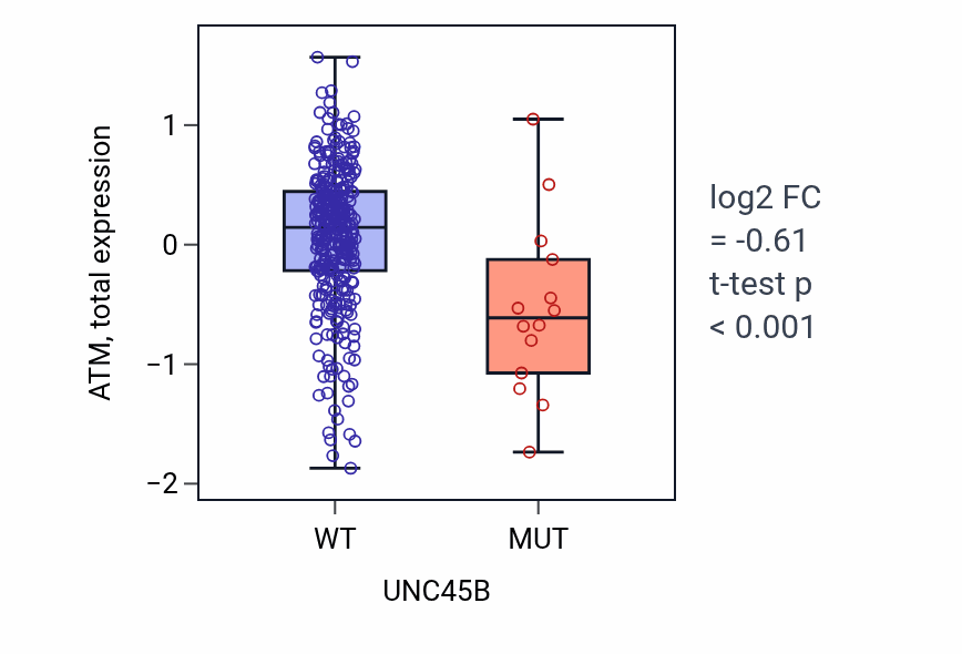 Box plot of ATM in UNC45B-low vs UNC45B-high samples in COAD.