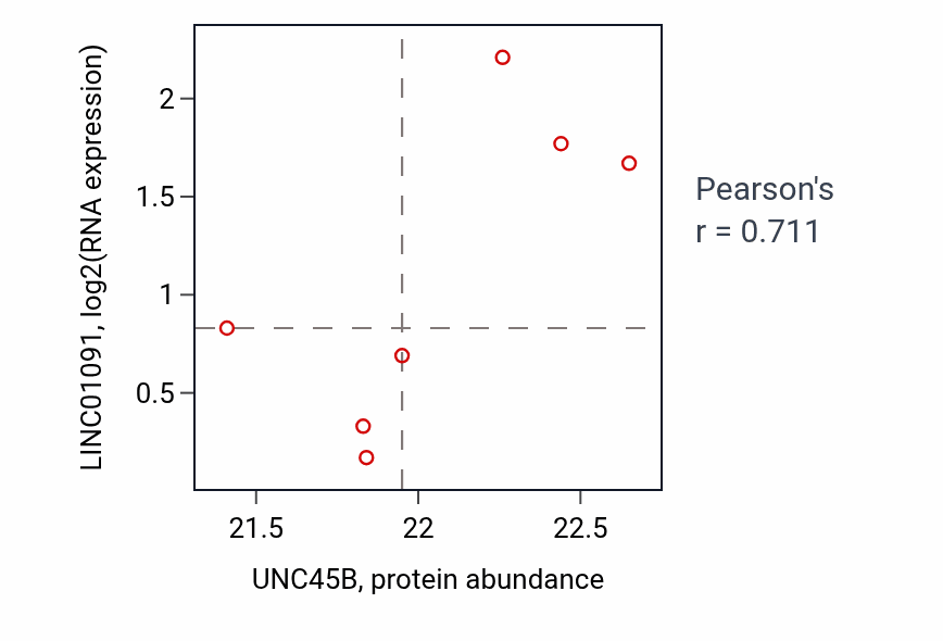 Per-sample scatter of UNC45B vs LINC01091 in OV (Pearson r = 0.71).