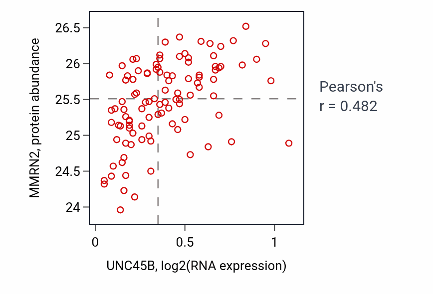 Per-sample scatter of UNC45B vs MMRN2 in CCRCC (Pearson r = 0.48).