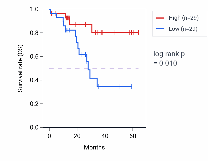 Kaplan&ndash;Meier survival curve for UNC45B mass-spec protein-high vs -low samples in LUAD.