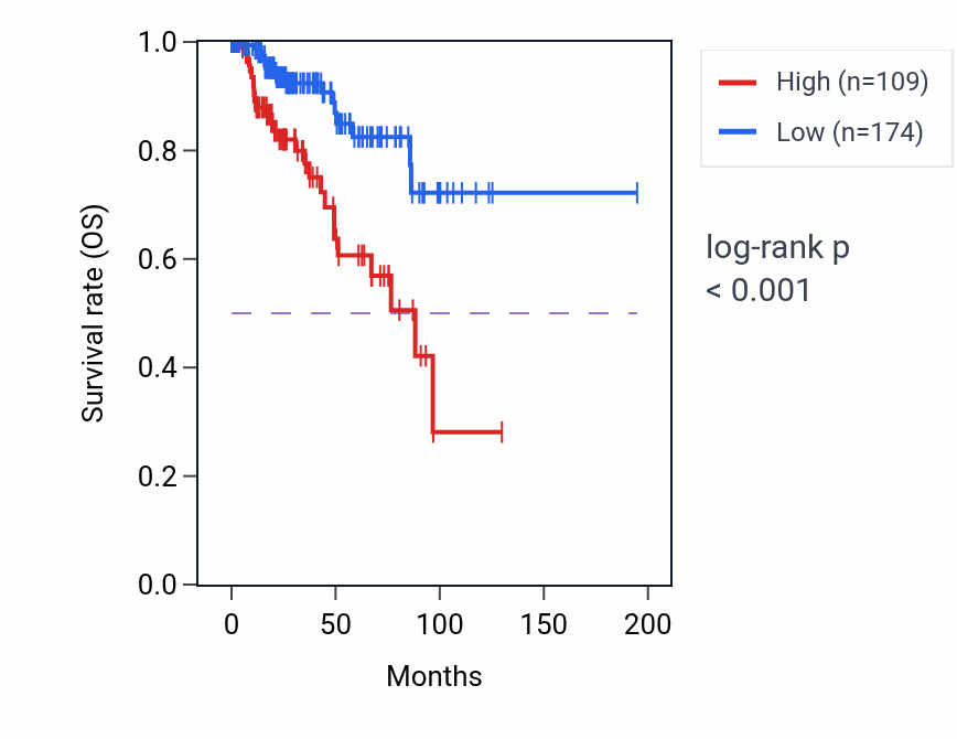 Kaplan&ndash;Meier survival curve for UNC45B RNA-high vs -low samples in KIRP.