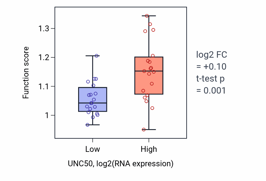 Box plot of Protein demannosylation in UNC50-low vs UNC50-high samples in BONE.