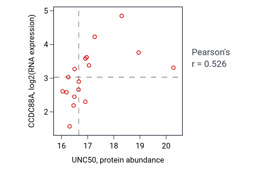 Per-sample scatter of UNC50 vs CCDC88A in UCEC (Pearson r = 0.53).