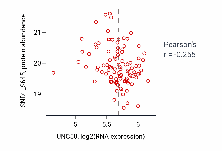 Per-sample scatter of UNC50 vs SND1_S645 in PDAC (Pearson r = -0.26).