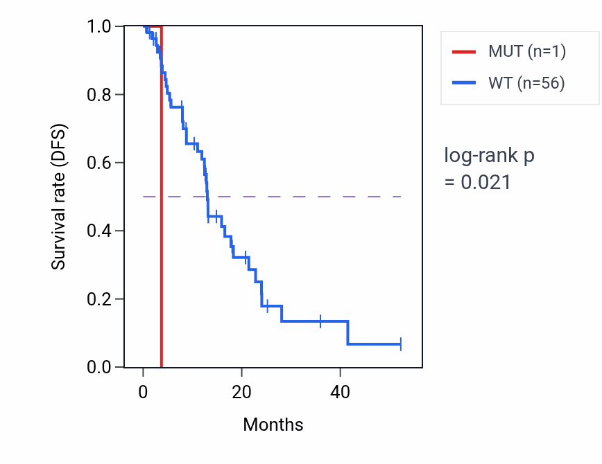 Kaplan&ndash;Meier survival curve for UNC50 mutant vs wild-type samples in ESCA.