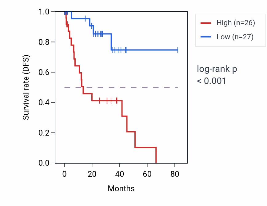 Kaplan&ndash;Meier survival curve for UNC50 RNA-high vs -low samples in UVM.
