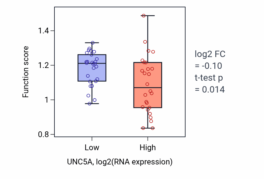 Box plot of Regulation of B cell differentiation in UNC5A-low vs UNC5A-high samples in LUNG_SCLC.