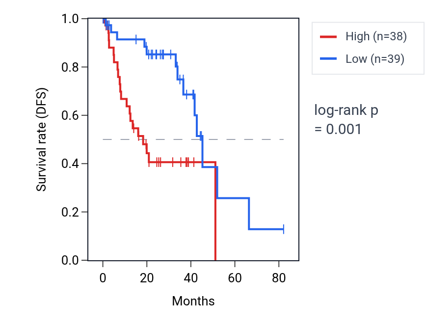 Kaplan&ndash;Meier survival curve for UNC5A RNA expression in UVM: high vs low expression groups.