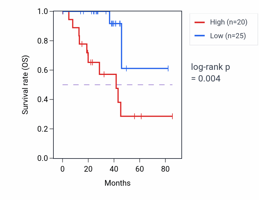 Kaplan&ndash;Meier survival curve for UNC5B-AS1 RNA expression in UVM: high vs low expression groups.