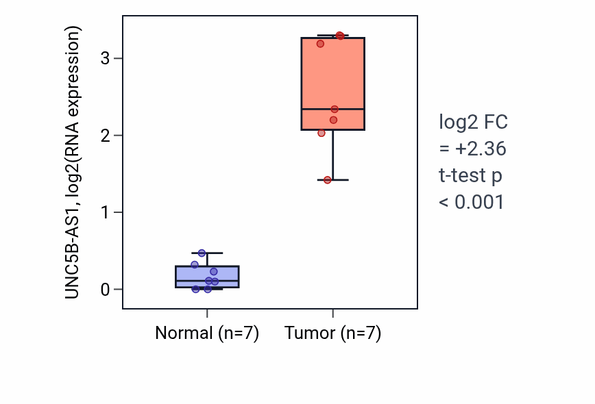 Tumor-vs-normal expression box plot for UNC5B-AS1 in THCA.