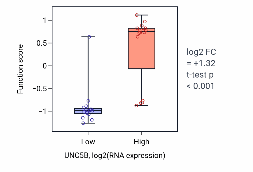 Box plot of Anterior/posterior axon guidance in UNC5B-low vs UNC5B-high samples in OESOPHAGUS.