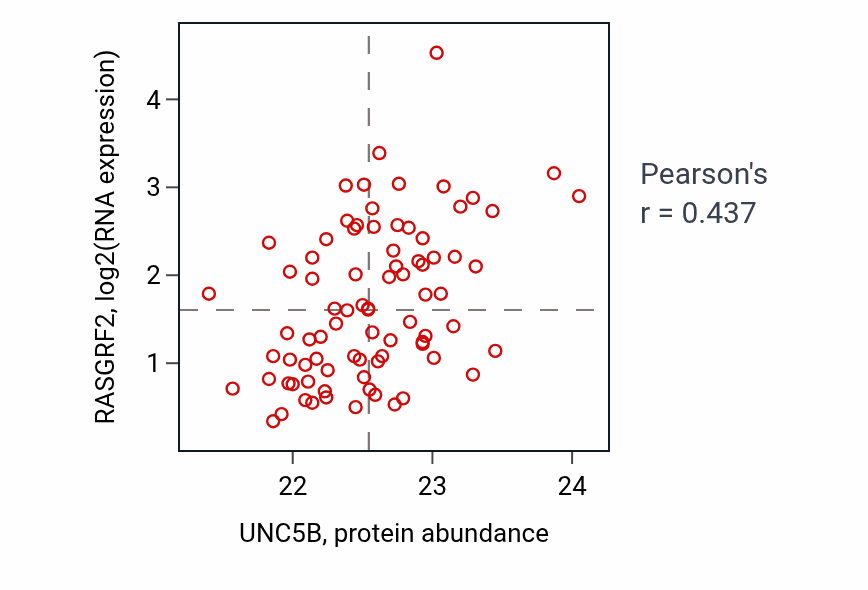 Per-sample scatter of UNC5B vs RASGRF2 in OV (Pearson r = 0.44).