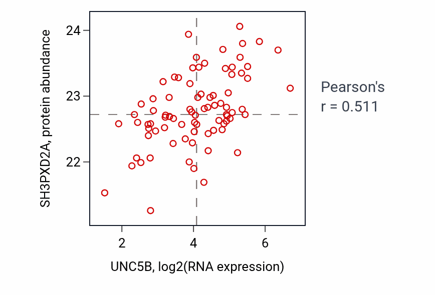 Per-sample scatter of UNC5B vs SH3PXD2A in OV (Pearson r = 0.51).