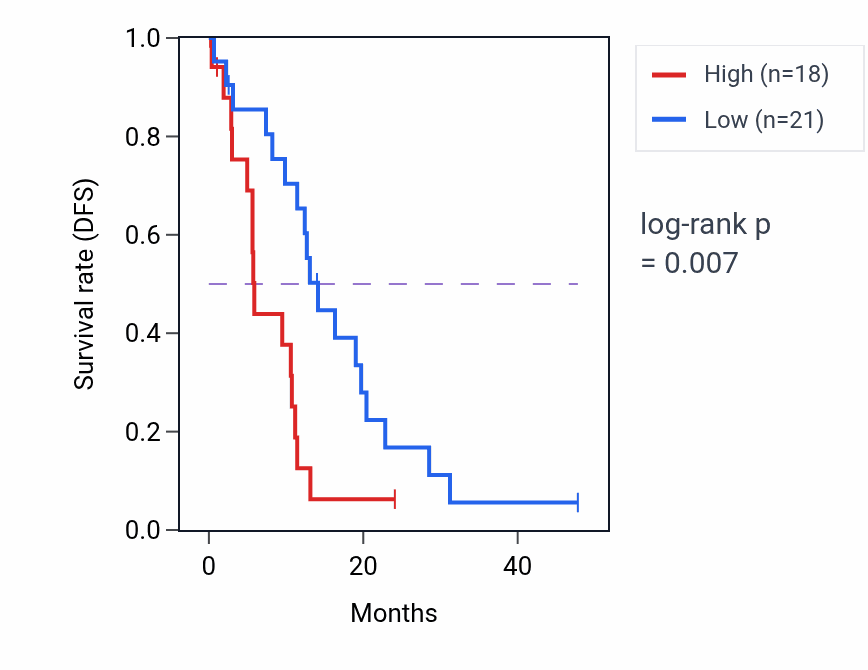 Kaplan&ndash;Meier survival curve for UNC5B mass-spec protein-high vs -low samples in PDAC.