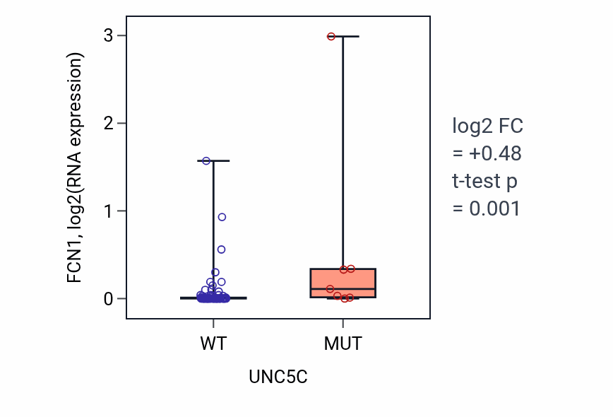 Box plot of FCN1 in UNC5C-low vs UNC5C-high samples in BLOOD_Lymphoma.