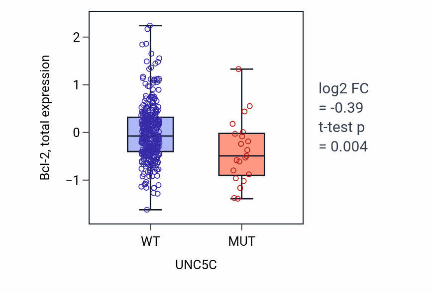 Box plot of Bcl-2 in UNC5C-low vs UNC5C-high samples in SKCM.