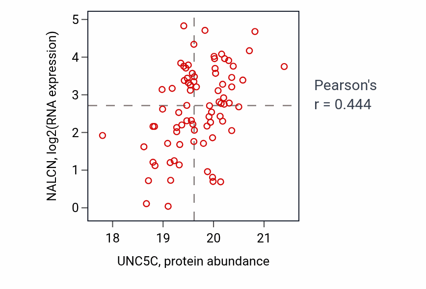 Per-sample scatter of UNC5C vs NALCN in GBM (Pearson r = 0.44).