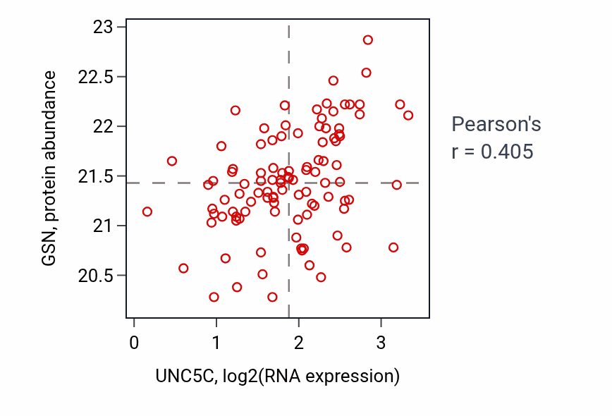 Per-sample scatter of UNC5C vs GSN in CCRCC (Pearson r = 0.41).