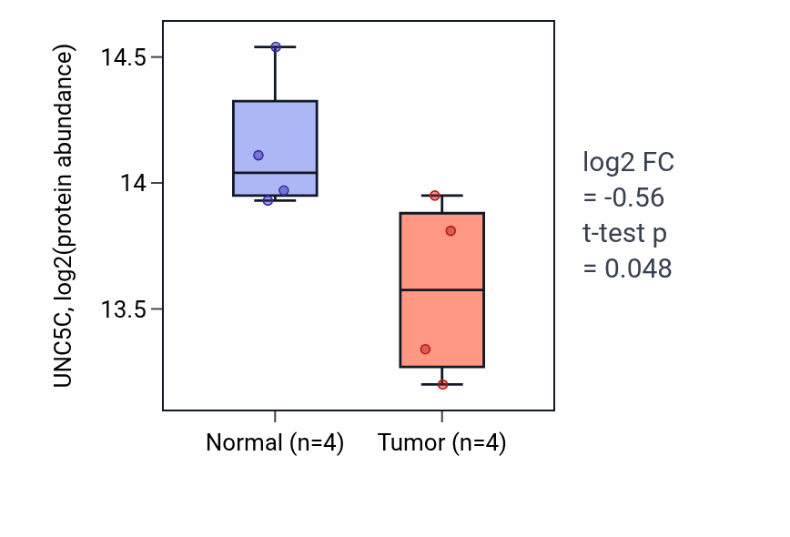 Tumor-vs-normal mass-spec protein box plot for UNC5C in LUAD.